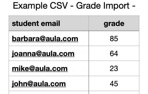 Example of CSV sheet with the columns: student email, and grade